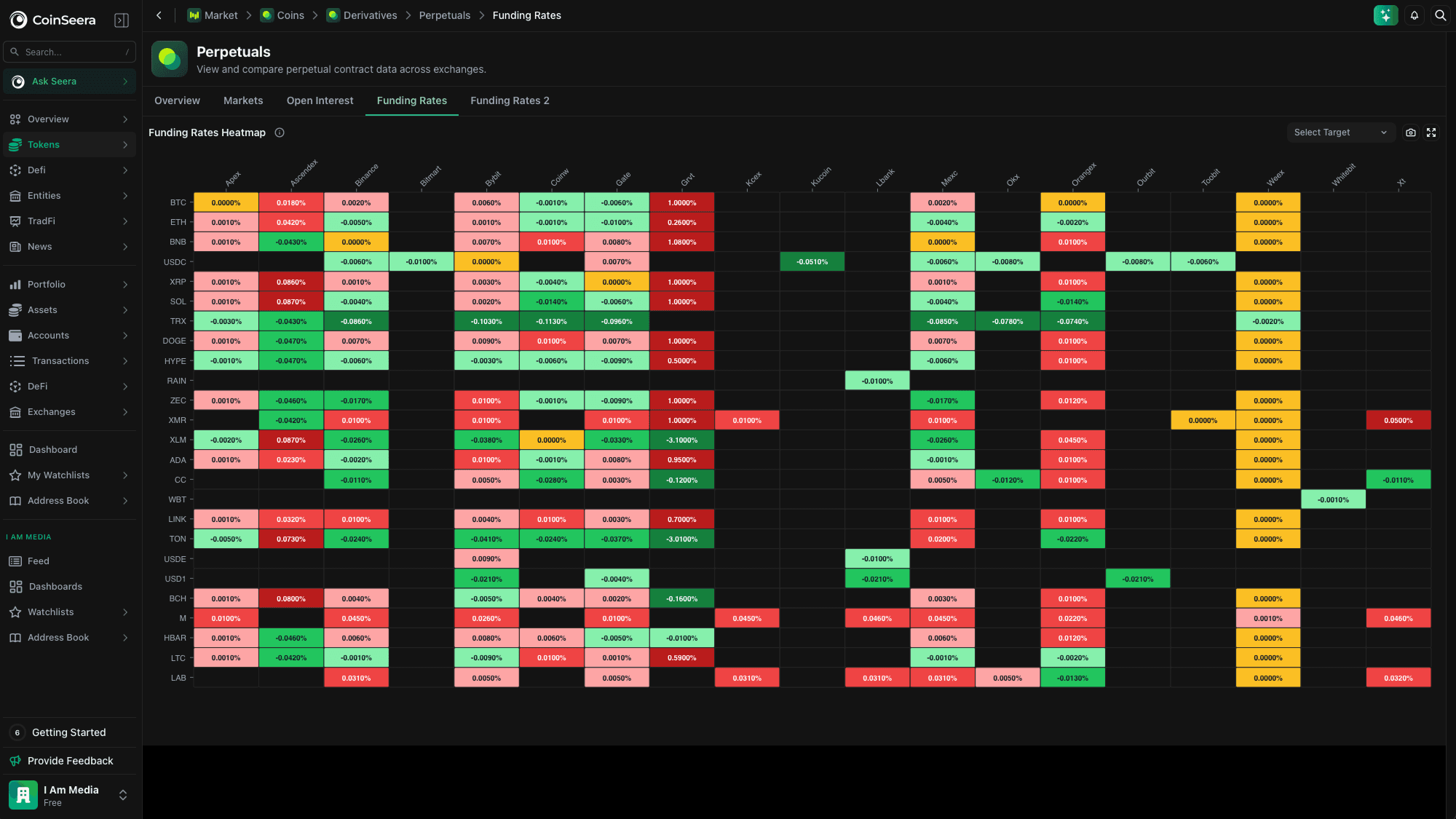 Seerian funding rates and derivatives risk view